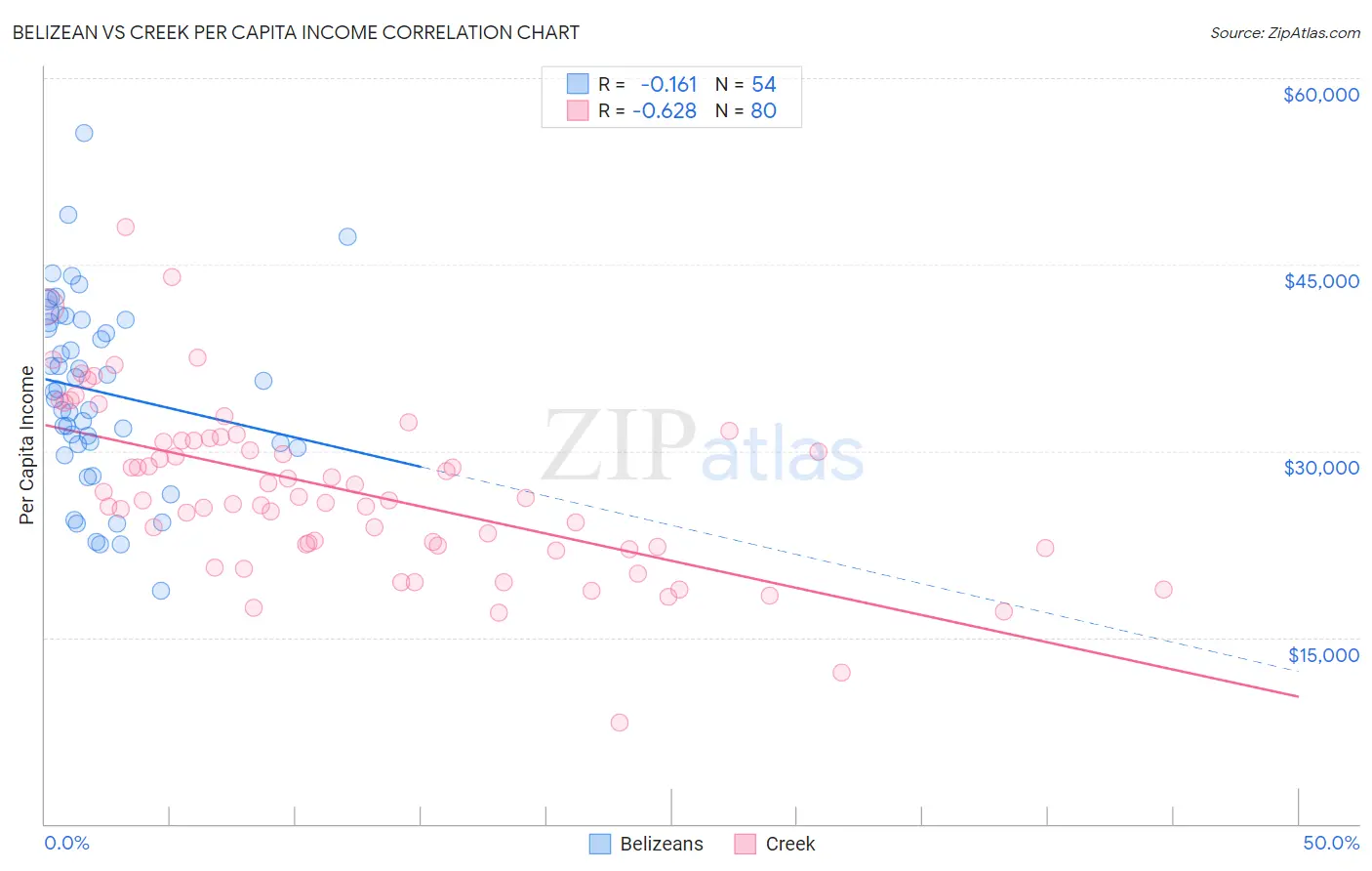 Belizean vs Creek Per Capita Income