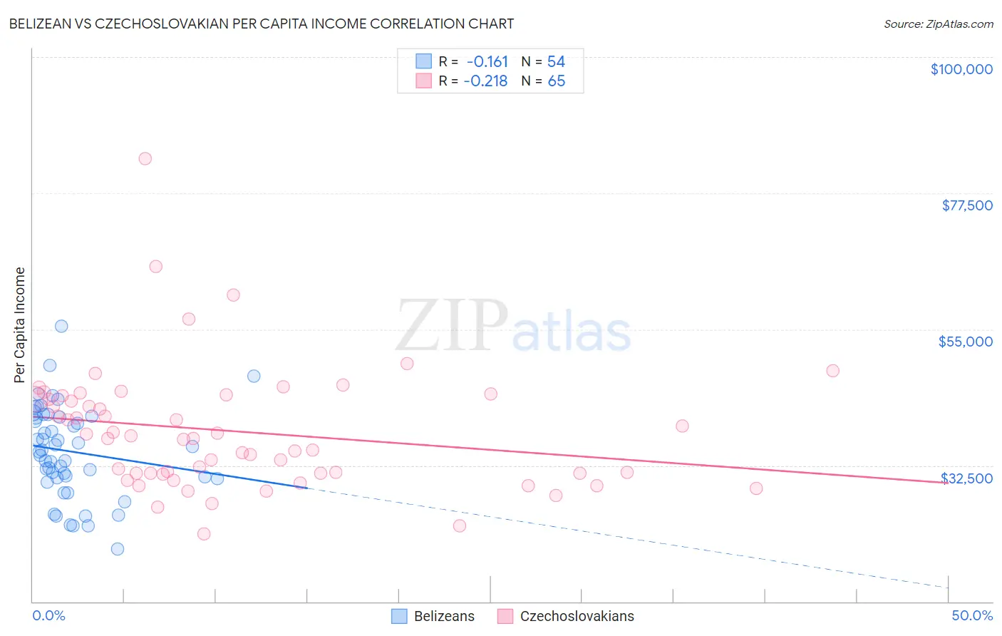 Belizean vs Czechoslovakian Per Capita Income