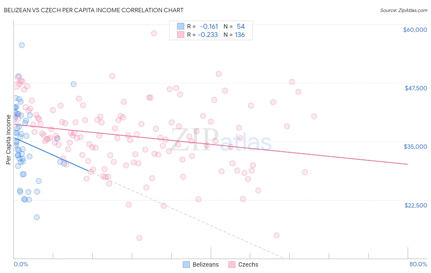 Belizean vs Czech Per Capita Income