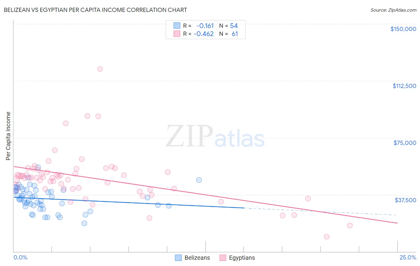 Belizean vs Egyptian Per Capita Income