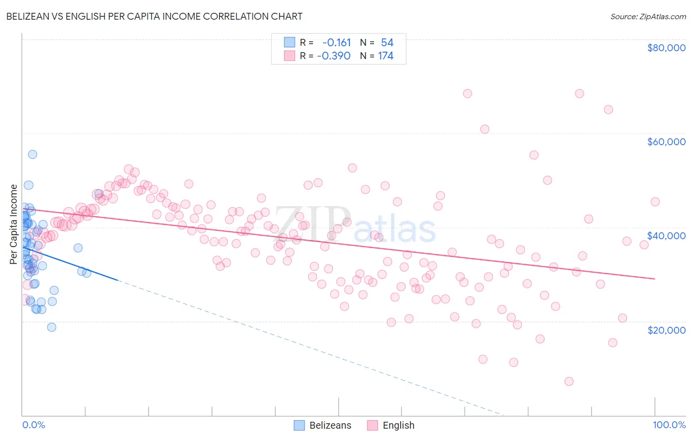 Belizean vs English Per Capita Income