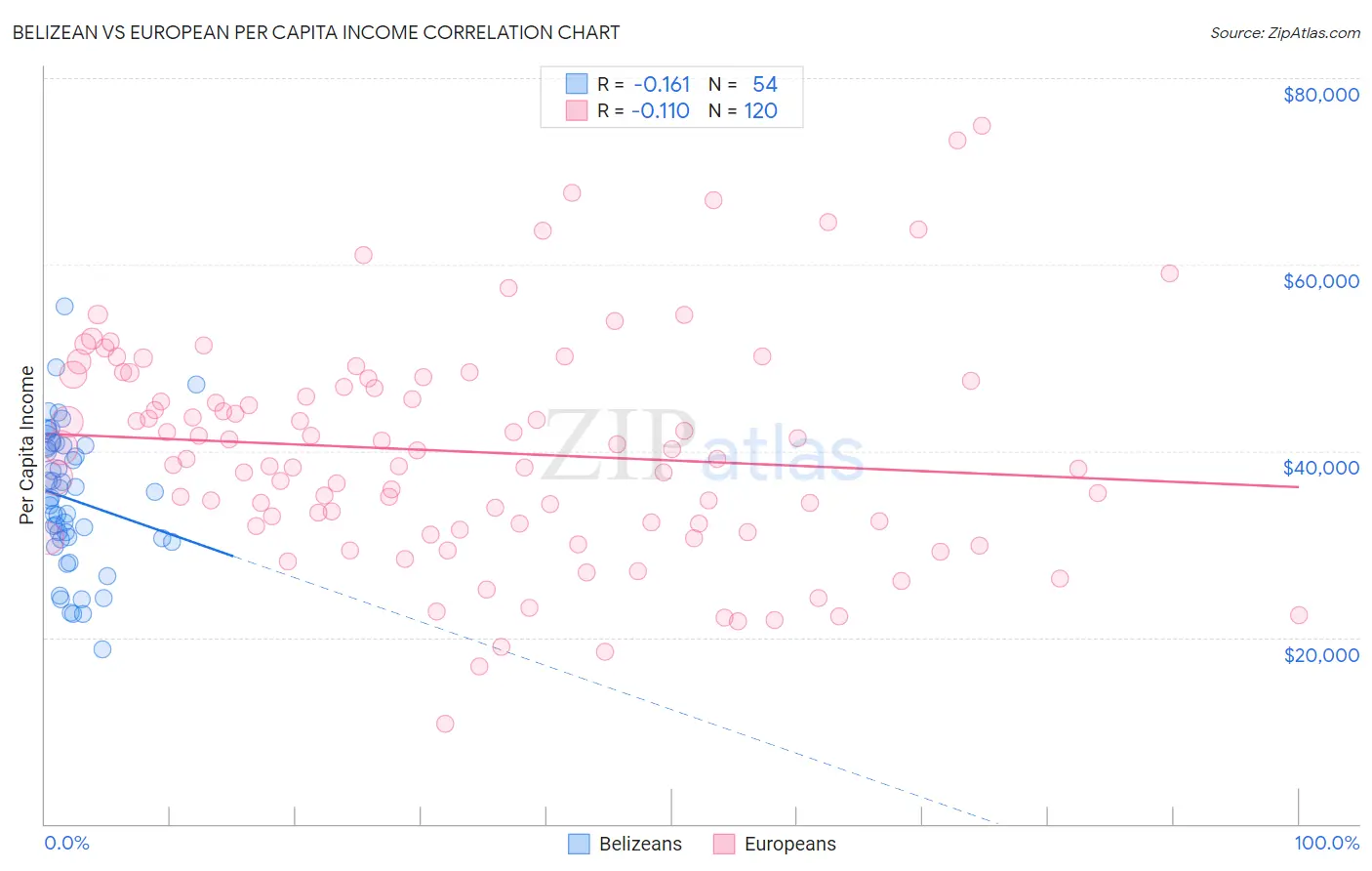 Belizean vs European Per Capita Income