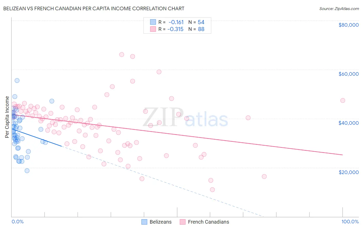 Belizean vs French Canadian Per Capita Income
