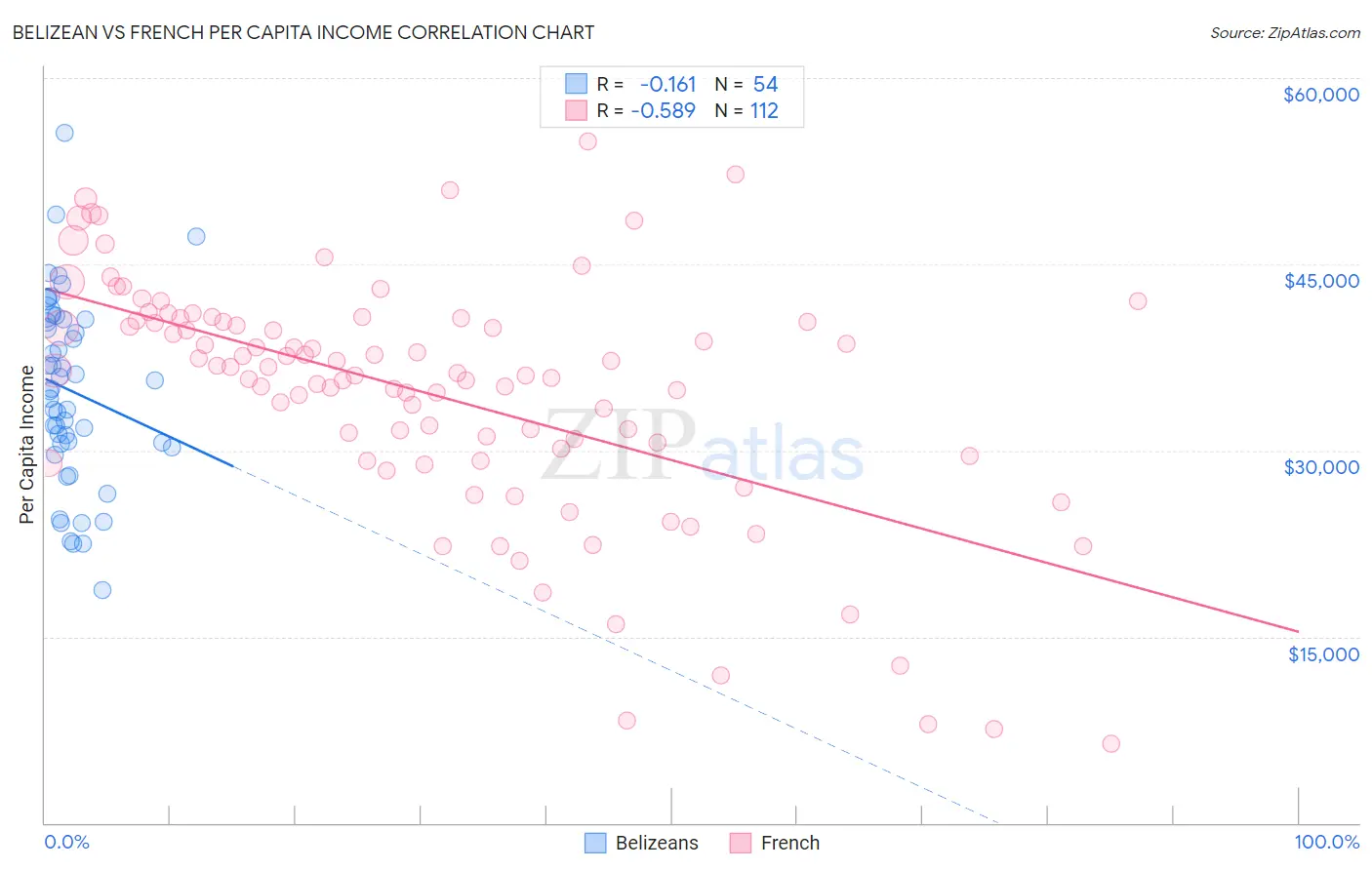 Belizean vs French Per Capita Income