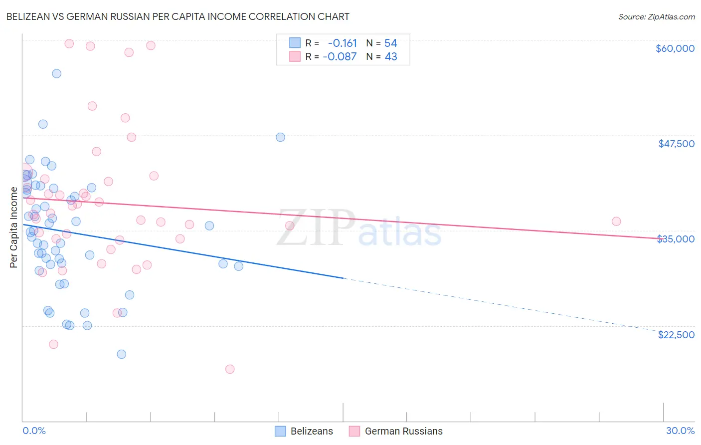 Belizean vs German Russian Per Capita Income