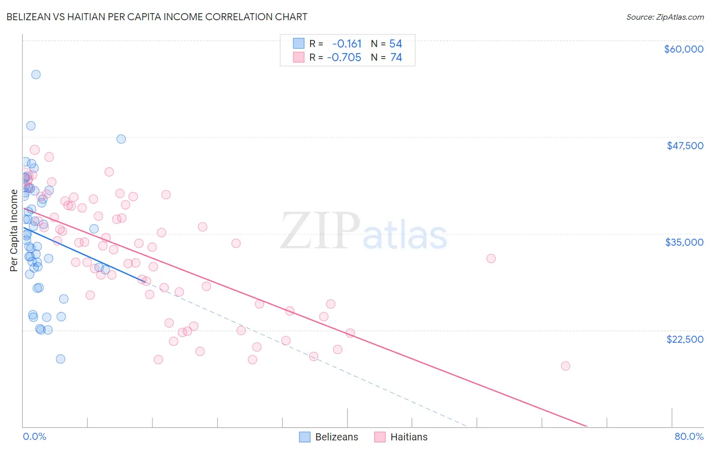 Belizean vs Haitian Per Capita Income