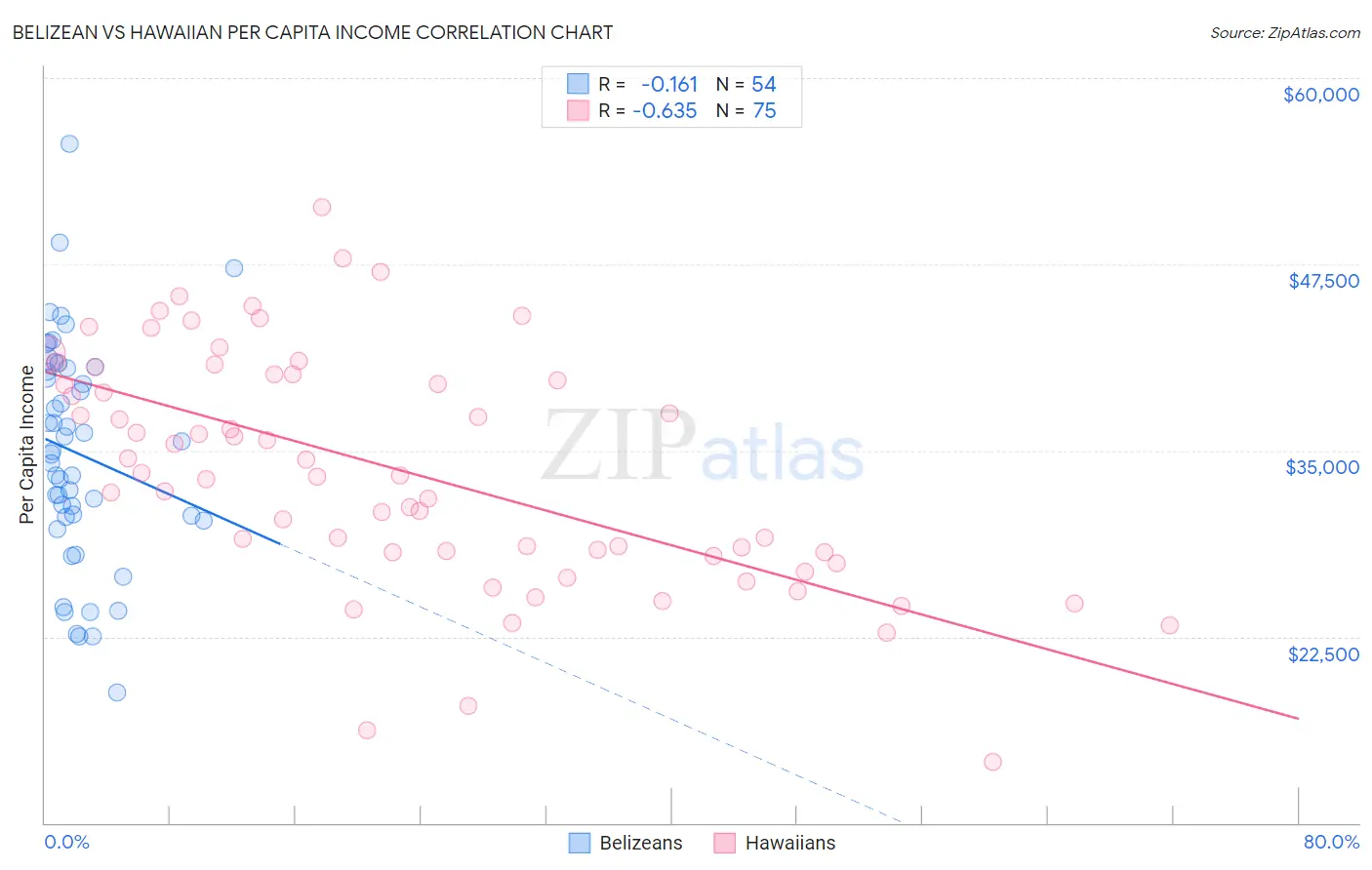 Belizean vs Hawaiian Per Capita Income