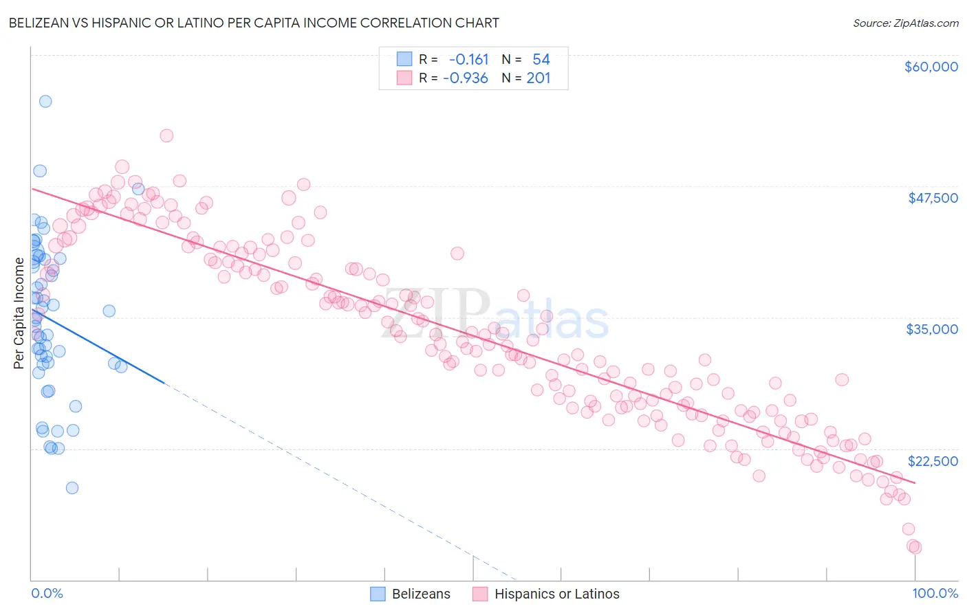 Belizean vs Hispanic or Latino Per Capita Income