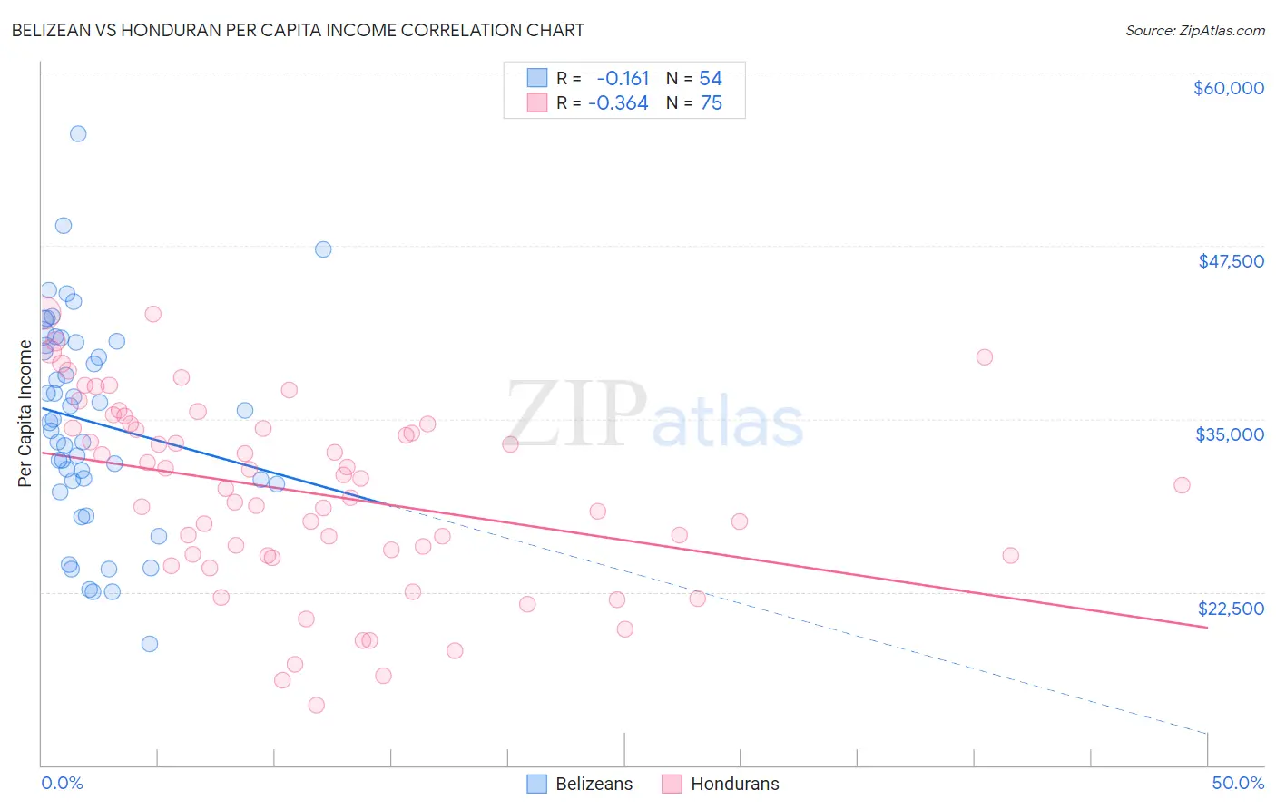 Belizean vs Honduran Per Capita Income