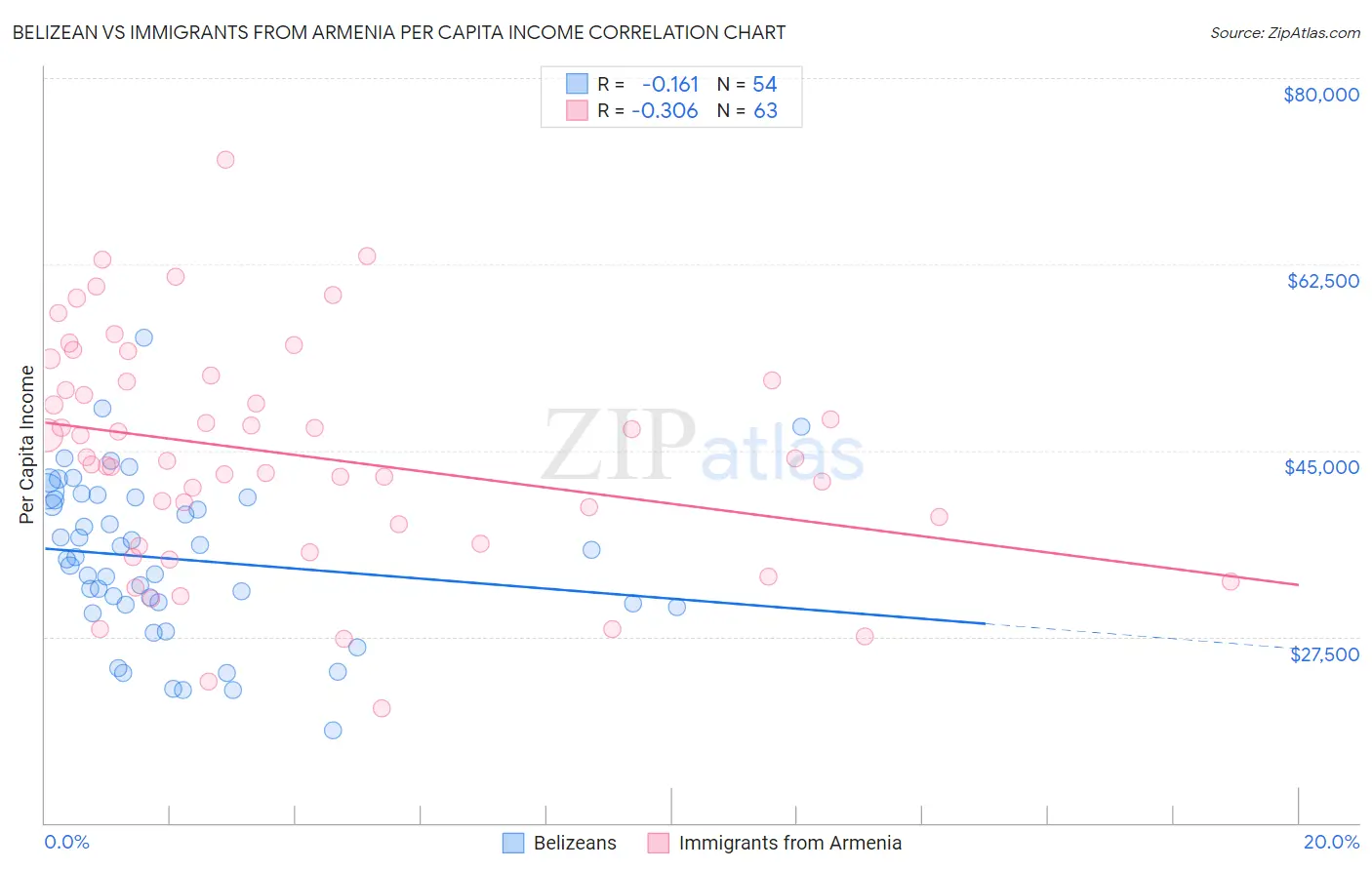 Belizean vs Immigrants from Armenia Per Capita Income
