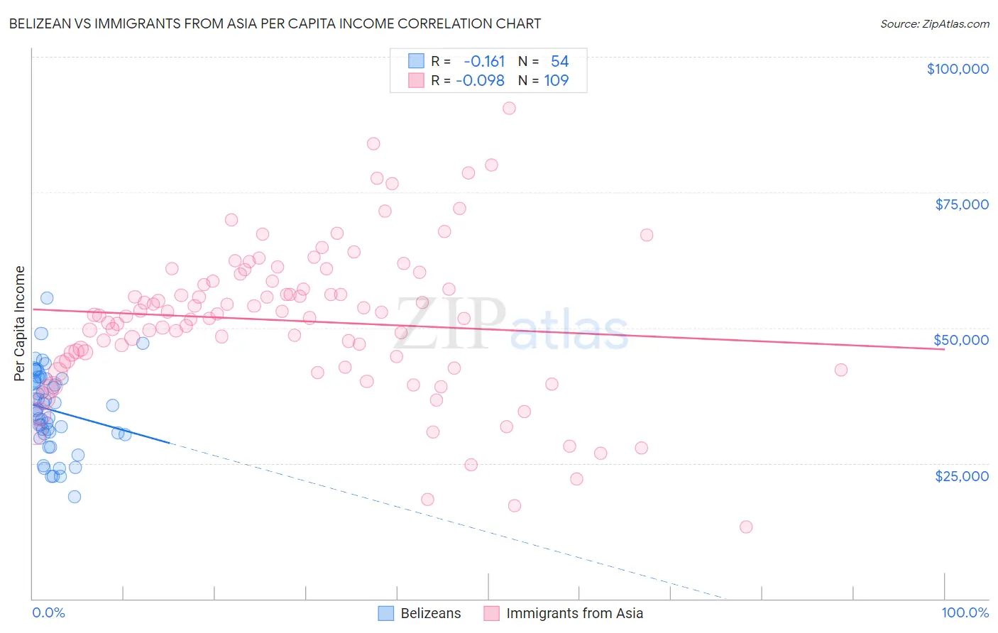 Belizean vs Immigrants from Asia Per Capita Income
