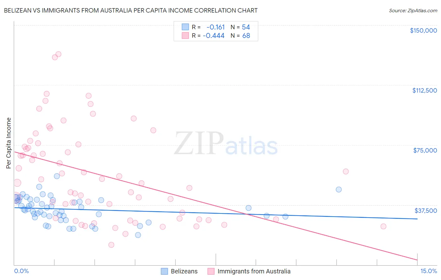 Belizean vs Immigrants from Australia Per Capita Income