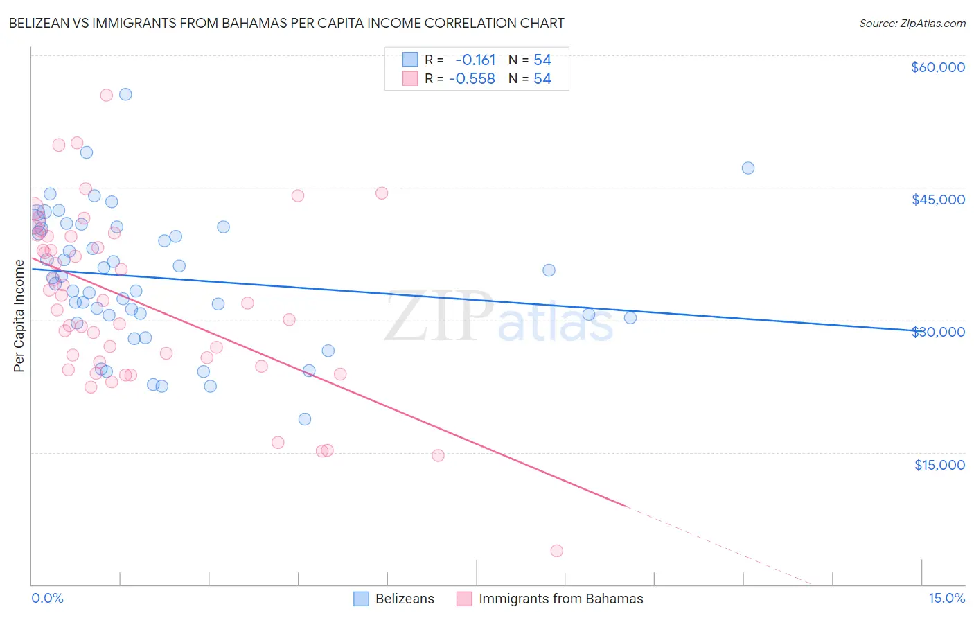 Belizean vs Immigrants from Bahamas Per Capita Income