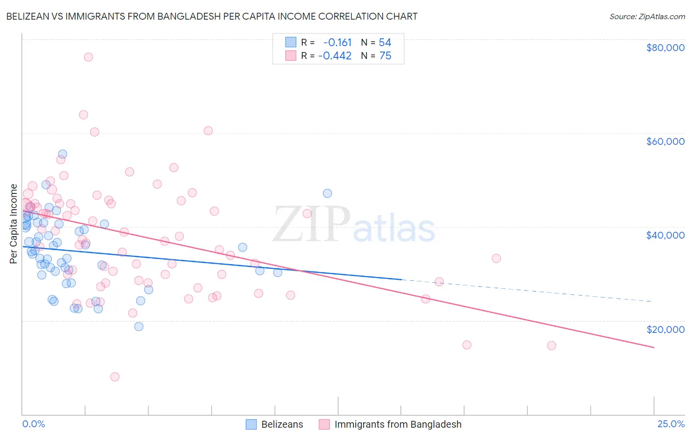 Belizean vs Immigrants from Bangladesh Per Capita Income