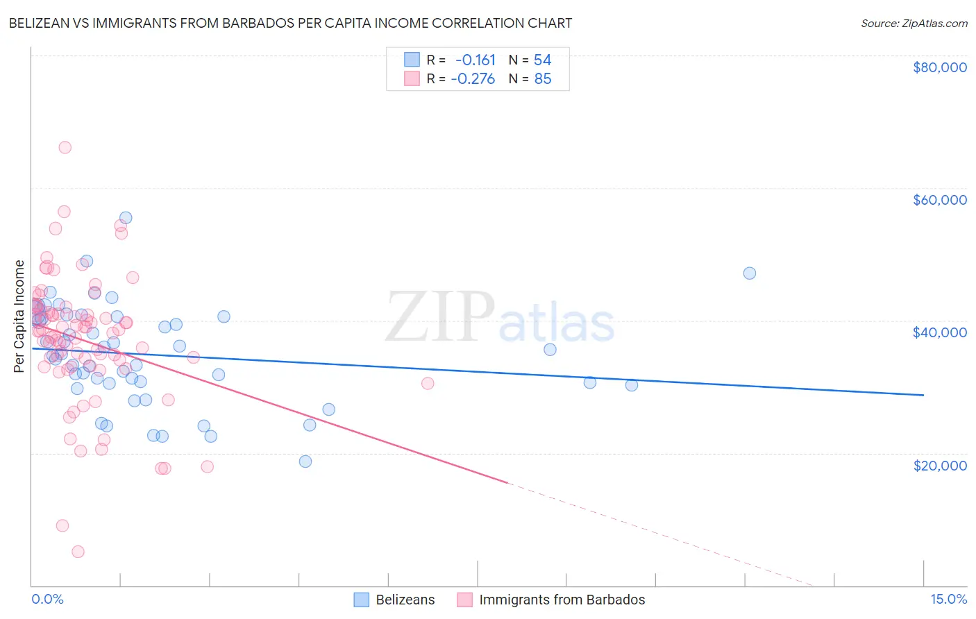 Belizean vs Immigrants from Barbados Per Capita Income