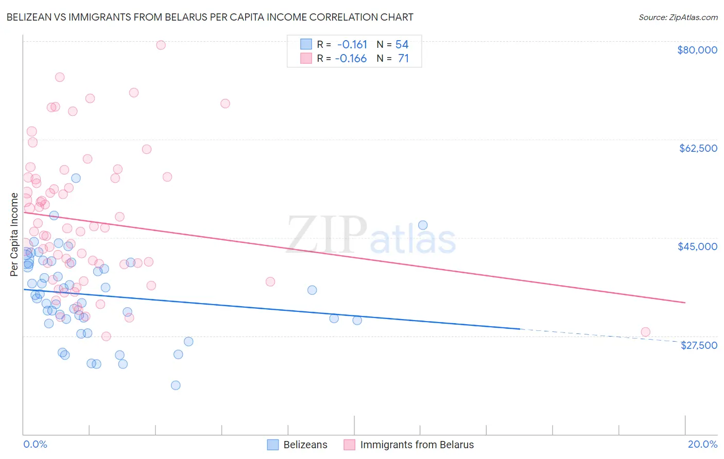 Belizean vs Immigrants from Belarus Per Capita Income