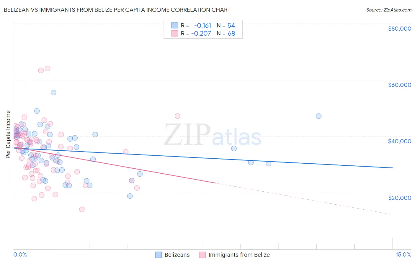Belizean vs Immigrants from Belize Per Capita Income