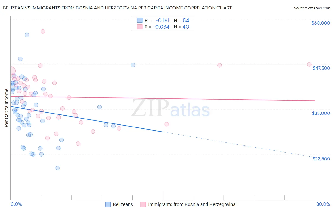 Belizean vs Immigrants from Bosnia and Herzegovina Per Capita Income