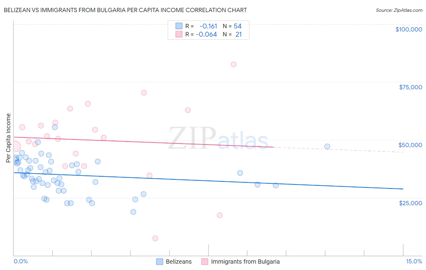 Belizean vs Immigrants from Bulgaria Per Capita Income