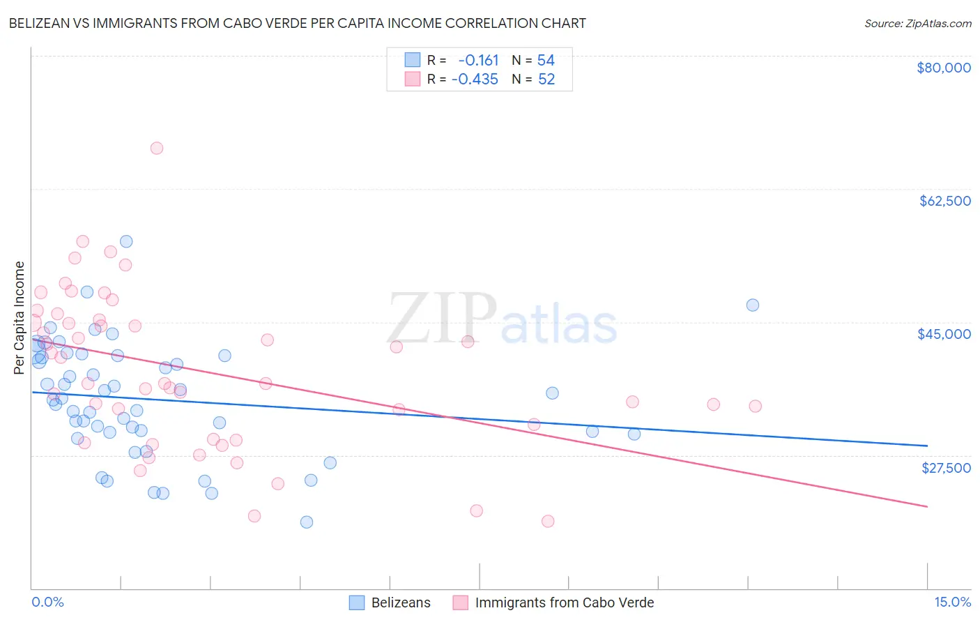 Belizean vs Immigrants from Cabo Verde Per Capita Income