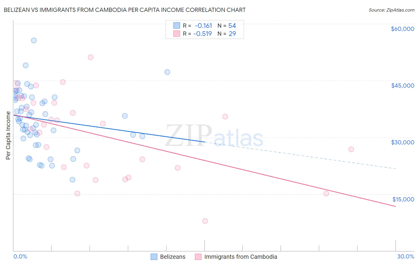 Belizean vs Immigrants from Cambodia Per Capita Income