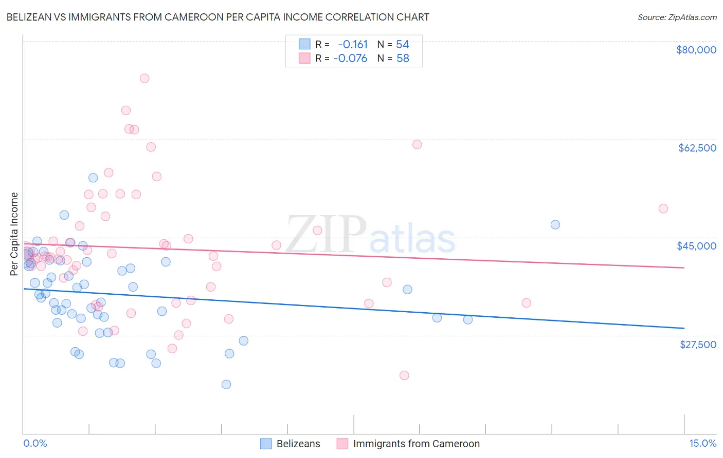 Belizean vs Immigrants from Cameroon Per Capita Income