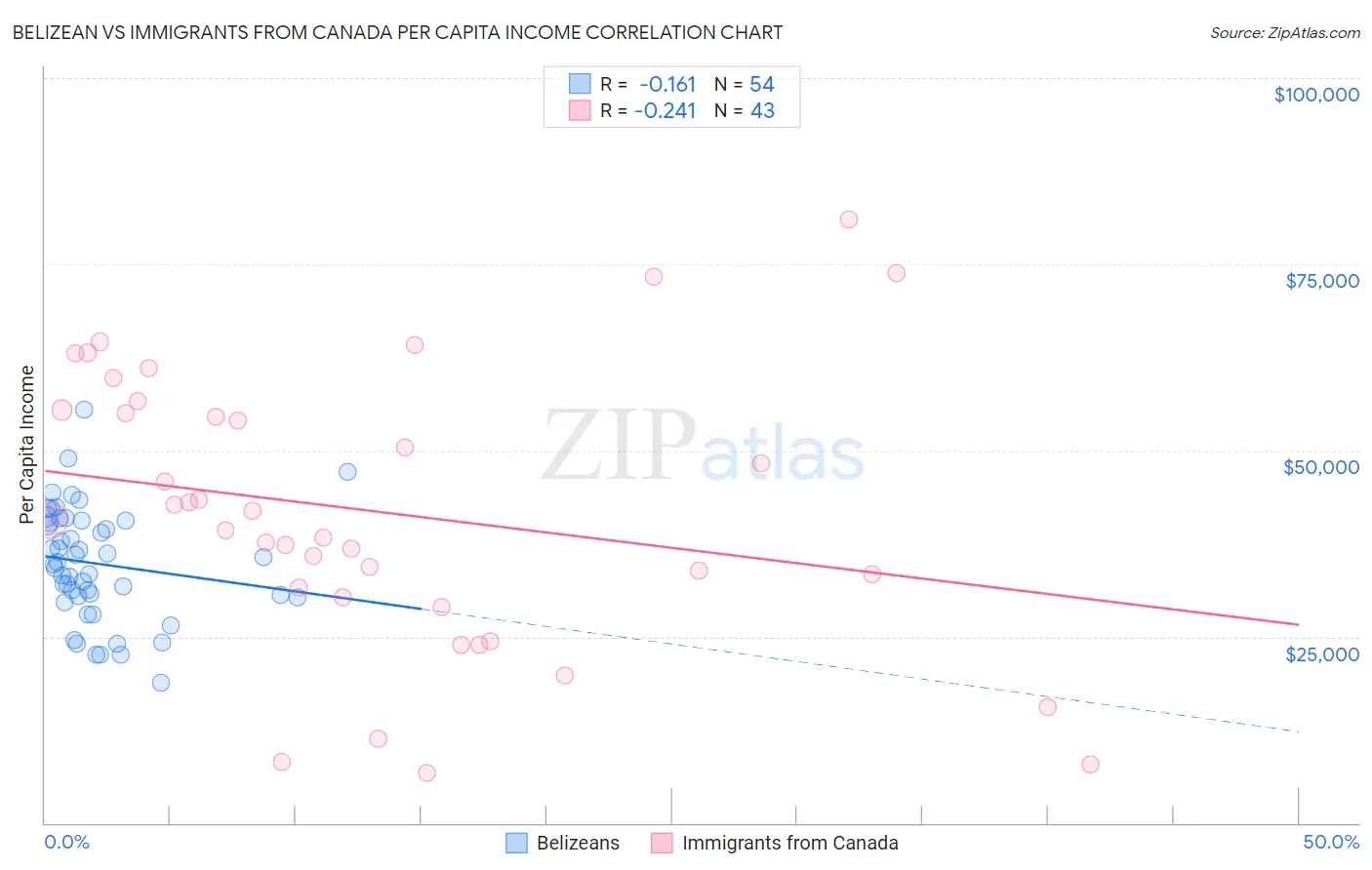 Belizean vs Immigrants from Canada Per Capita Income