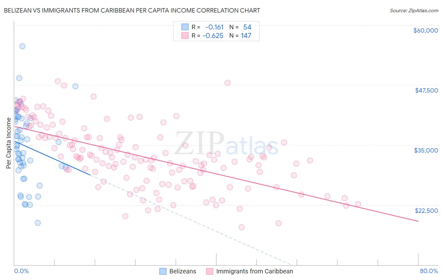 Belizean vs Immigrants from Caribbean Per Capita Income