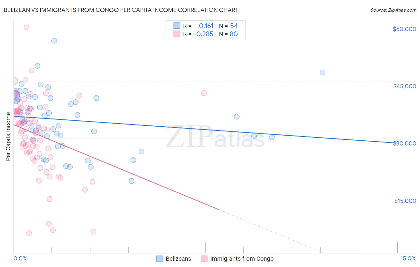 Belizean vs Immigrants from Congo Per Capita Income