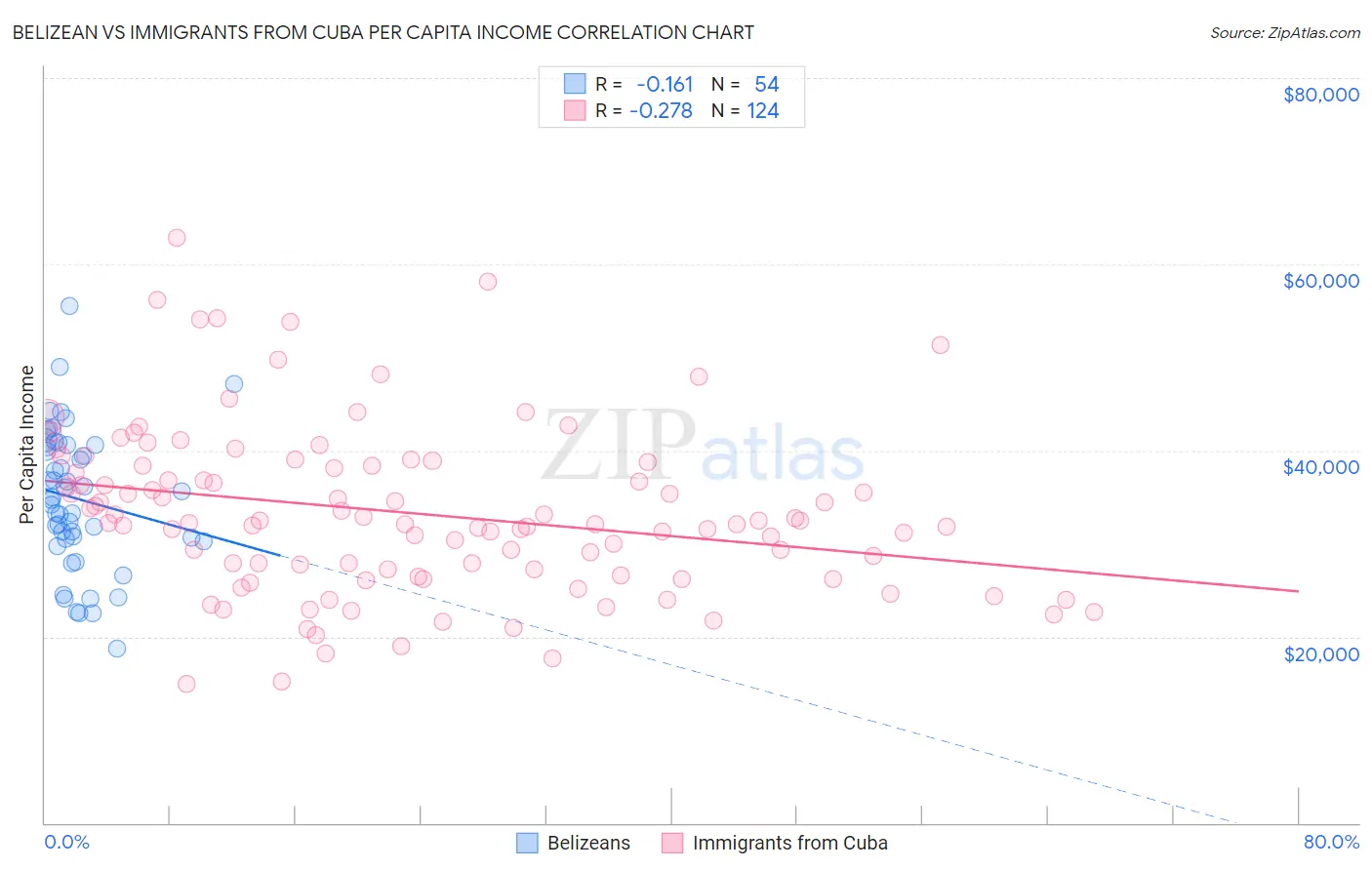 Belizean vs Immigrants from Cuba Per Capita Income