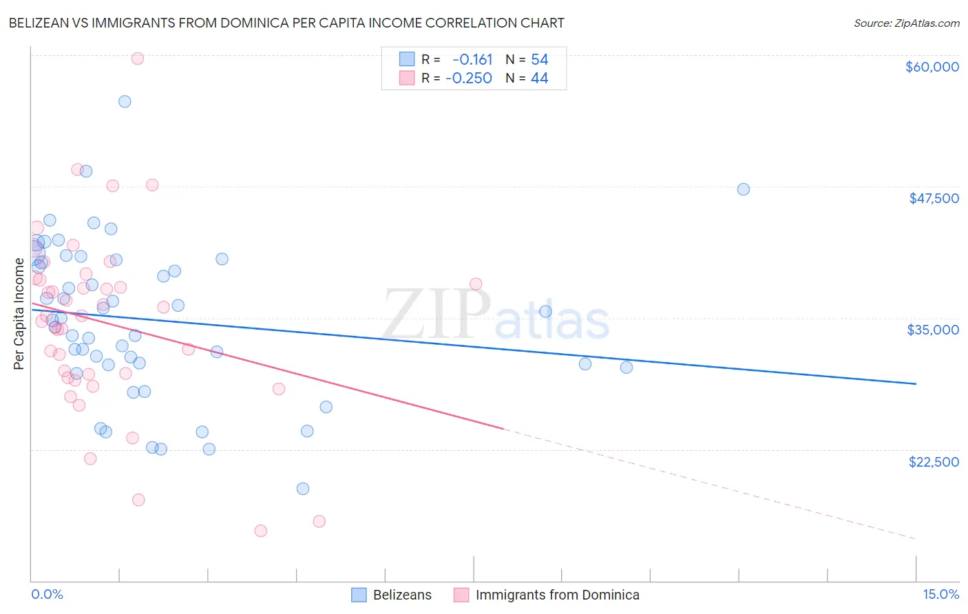 Belizean vs Immigrants from Dominica Per Capita Income