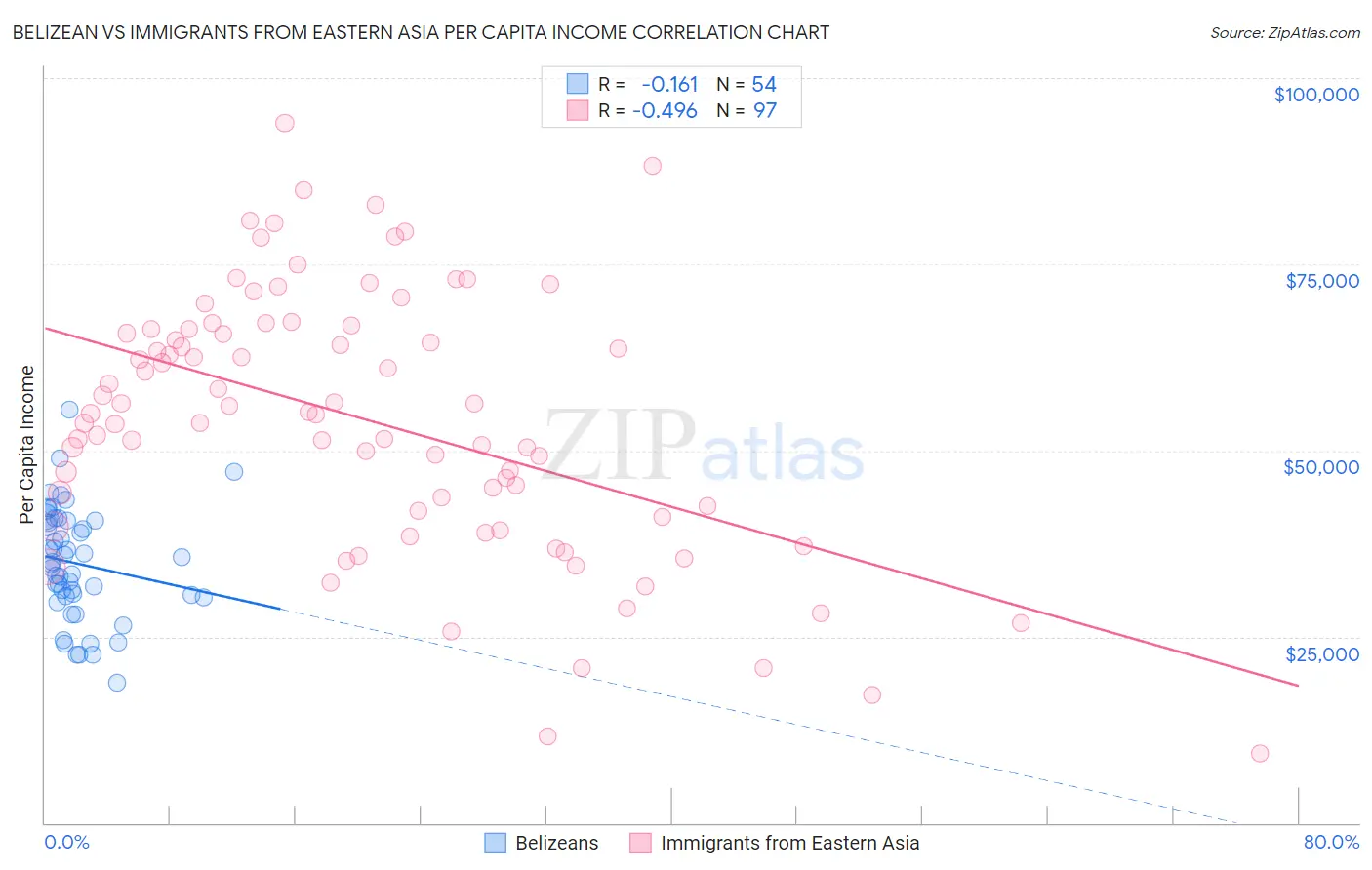 Belizean vs Immigrants from Eastern Asia Per Capita Income
