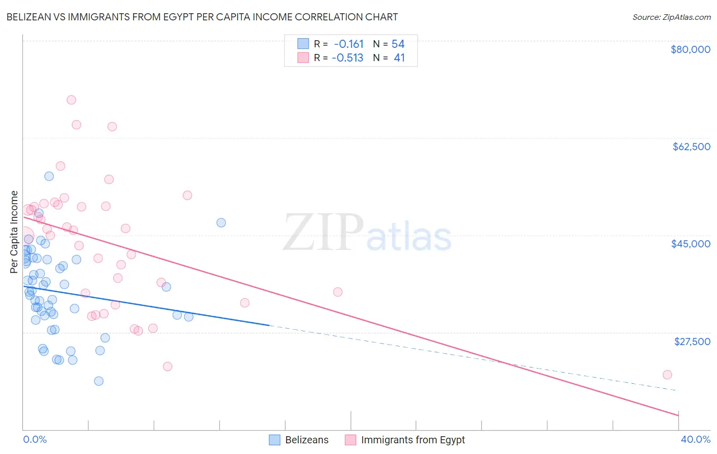 Belizean vs Immigrants from Egypt Per Capita Income