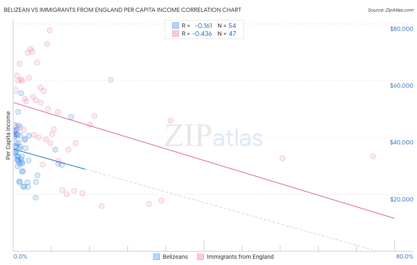 Belizean vs Immigrants from England Per Capita Income