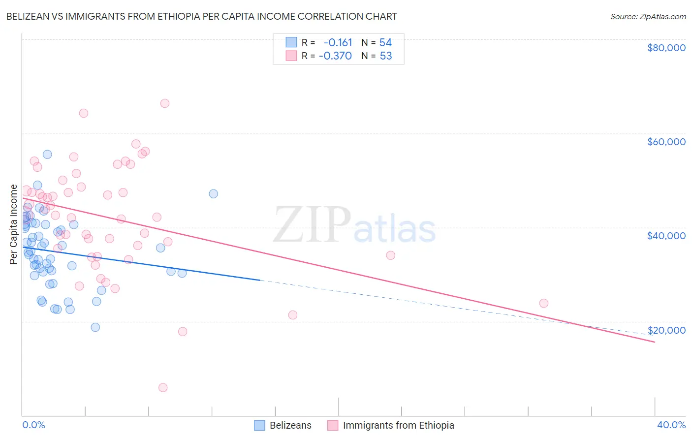 Belizean vs Immigrants from Ethiopia Per Capita Income