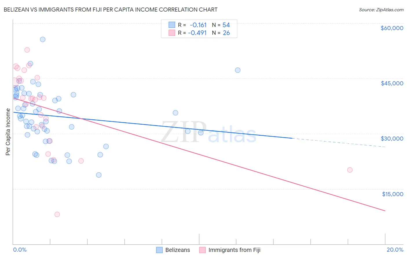 Belizean vs Immigrants from Fiji Per Capita Income