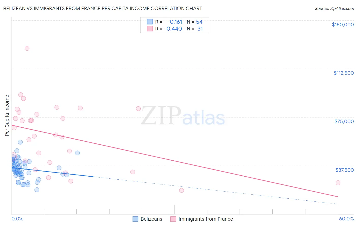 Belizean vs Immigrants from France Per Capita Income