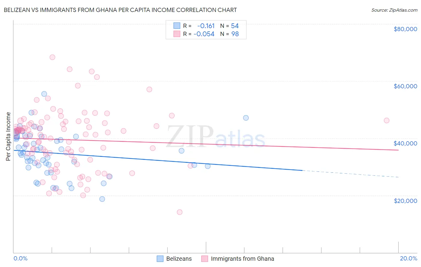 Belizean vs Immigrants from Ghana Per Capita Income