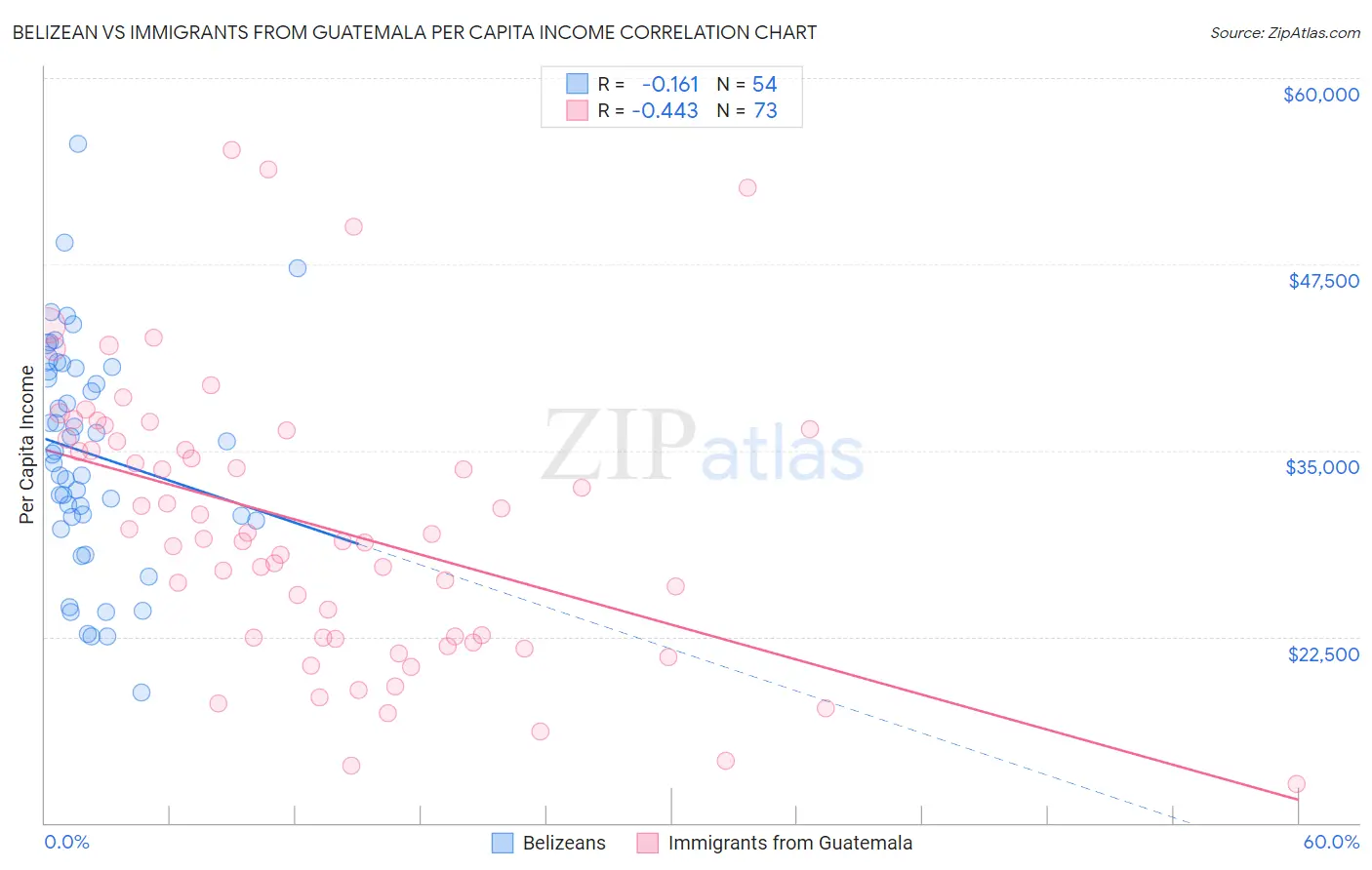 Belizean vs Immigrants from Guatemala Per Capita Income