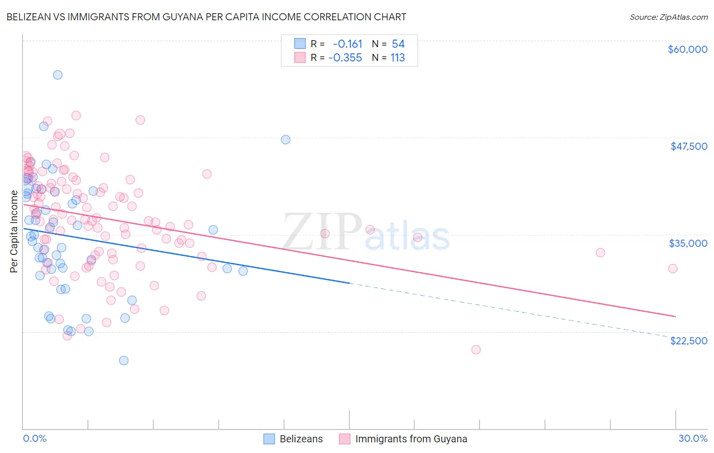 Belizean vs Immigrants from Guyana Per Capita Income