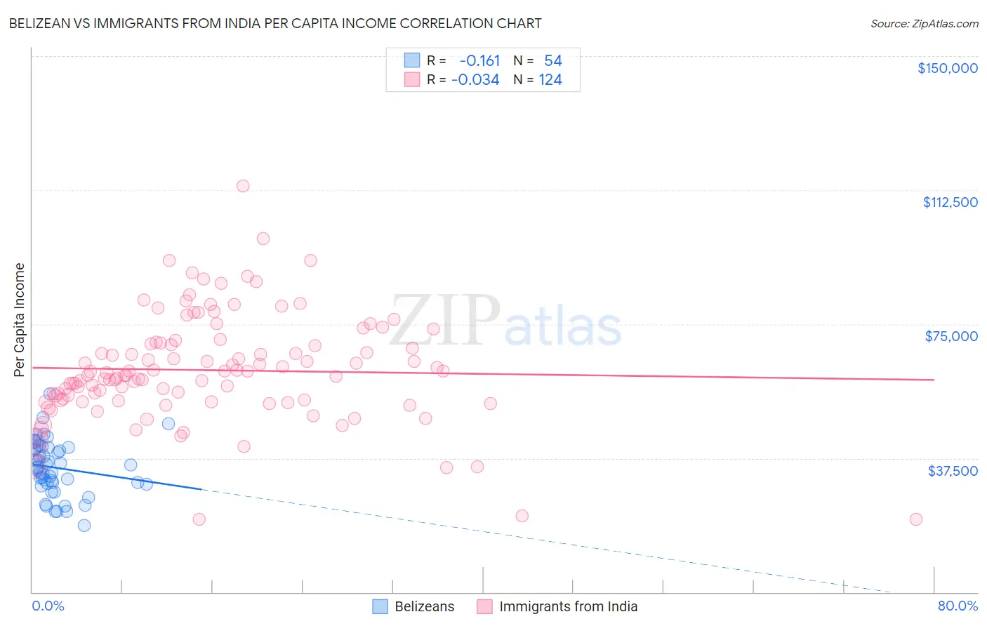 Belizean vs Immigrants from India Per Capita Income