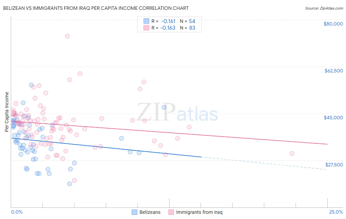 Belizean vs Immigrants from Iraq Per Capita Income