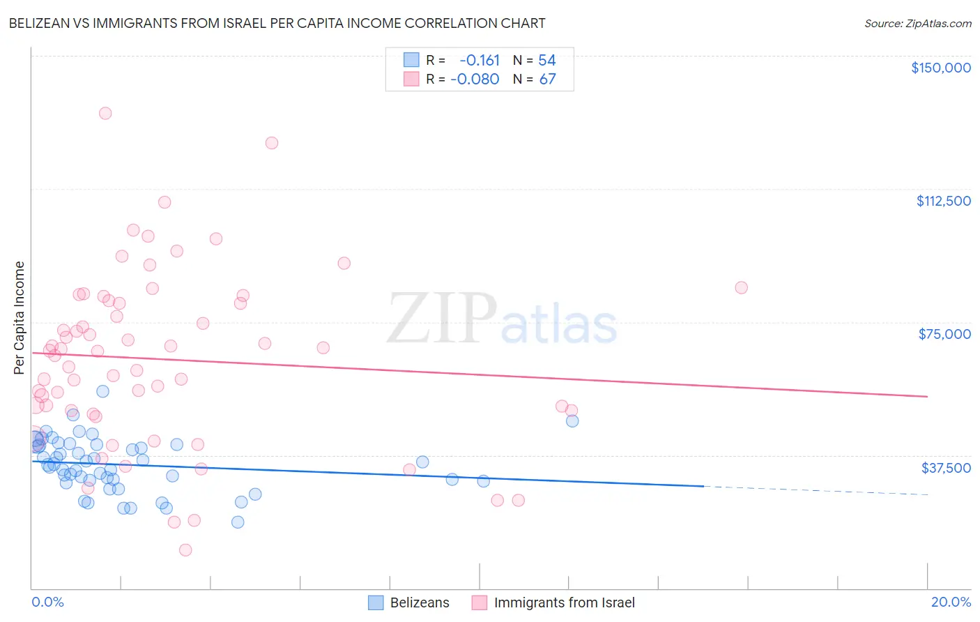 Belizean vs Immigrants from Israel Per Capita Income