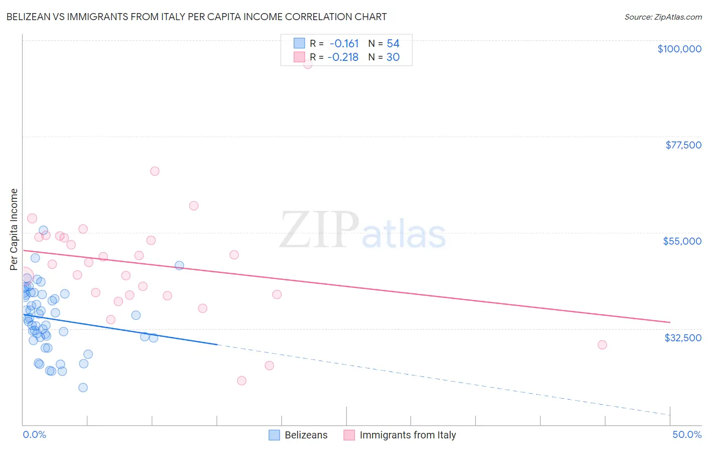 Belizean vs Immigrants from Italy Per Capita Income