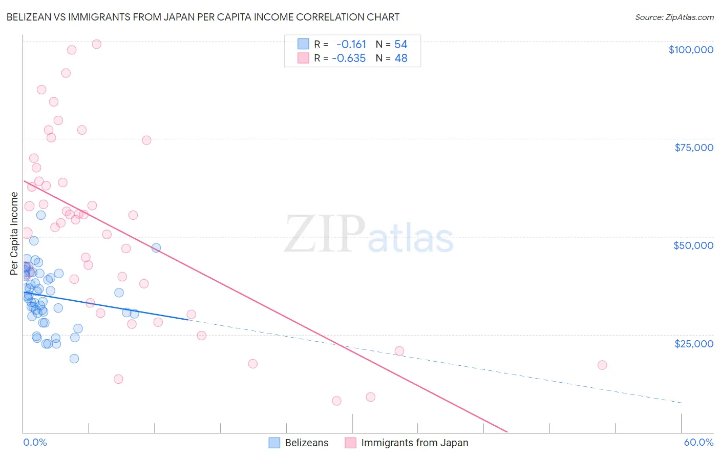 Belizean vs Immigrants from Japan Per Capita Income