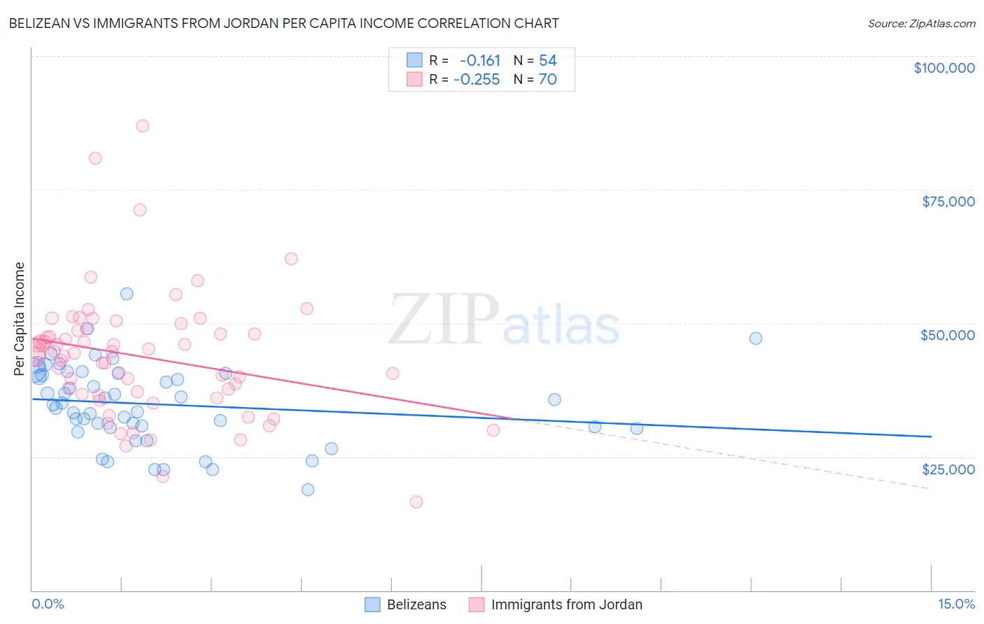 Belizean vs Immigrants from Jordan Per Capita Income