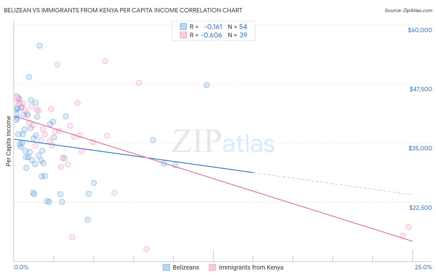 Belizean vs Immigrants from Kenya Per Capita Income