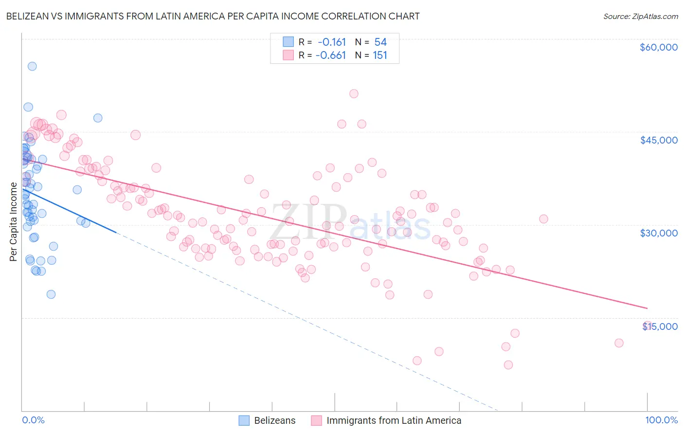 Belizean vs Immigrants from Latin America Per Capita Income