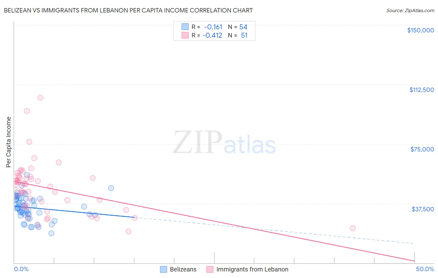 Belizean vs Immigrants from Lebanon Per Capita Income