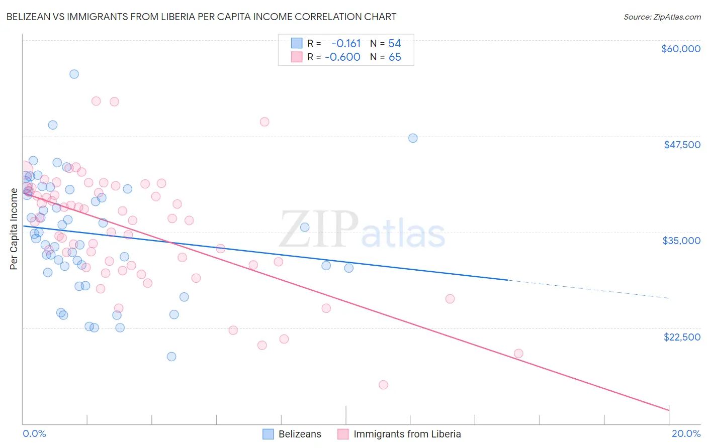 Belizean vs Immigrants from Liberia Per Capita Income